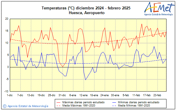 Invierno 2024/2025. Temperatura (C)