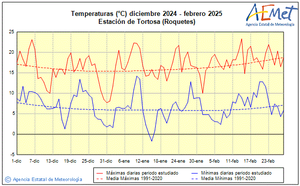 Invierno 2024/2025. Temperatura (C)