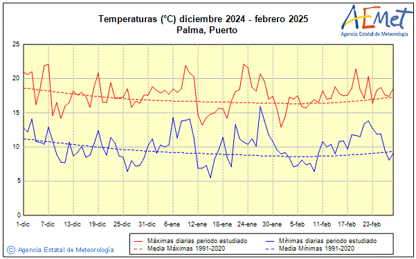 Invierno 2024/2025. Temperatura (C)