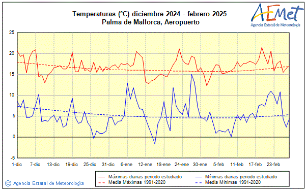 Invierno 2024/2025. Temperatura (C)
