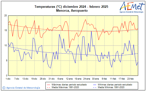 Winter 2024/2025. Temperature (C)