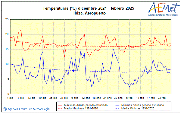 Invierno 2024/2025. Temperatura (C)