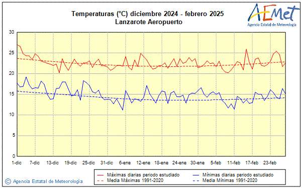 Hivern 2024/2025. Temperatura (C)