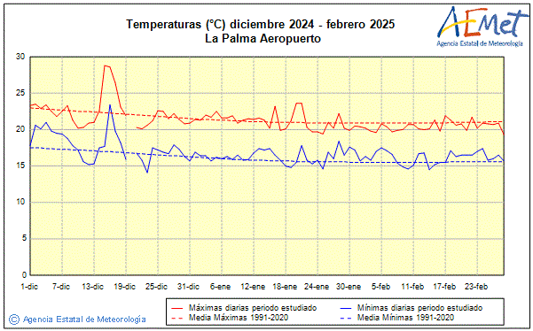 Invierno 2024/2025. Temperatura (C)