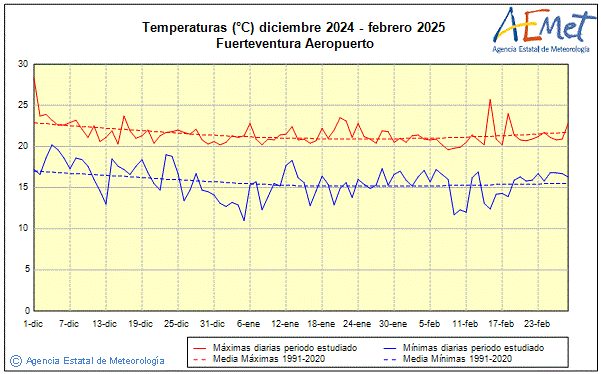 Invierno 2024/2025. Temperatura (C)