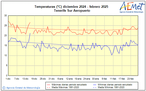 Invierno 2024/2025. Temperatura (C)