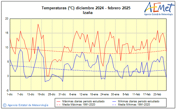 Invierno 2024/2025. Temperatura (C)