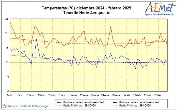 Invierno 2024/2025. Temperatura (C)