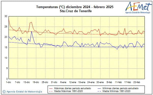 Invierno 2024/2025. Temperatura (C)