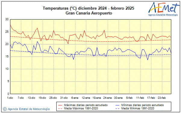 Invierno 2024/2025. Temperatura (C)