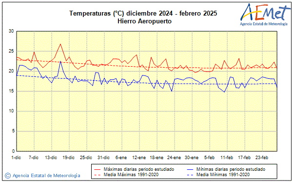 Invierno 2024/2025. Temperatura (C)