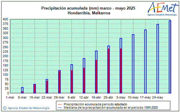 Spring 2025. Rainfall (mm)