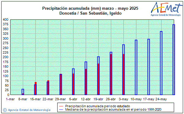 Primavera 2025. Precipitaci (mm)