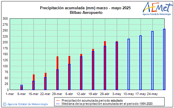 Primavera 2025. Precipitacin (mm)