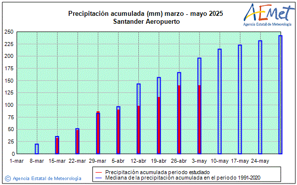 Spring 2025. Rainfall (mm)