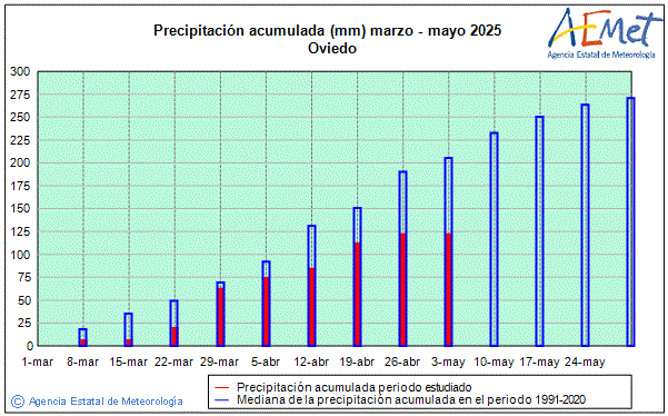 Spring 2025. Rainfall (mm)