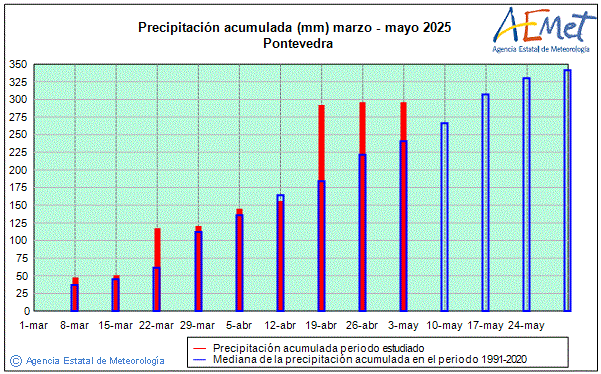 Primavera 2025. Precipitacin (mm)