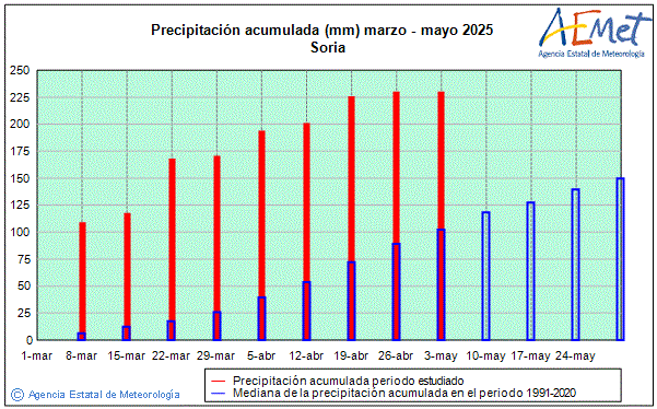 Primavera 2025. Precipitacin (mm)
