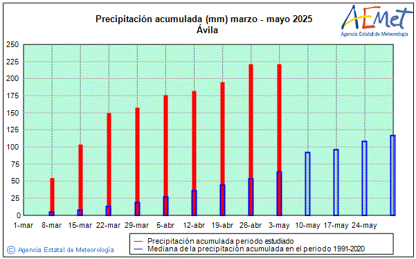 Primavera 2025. Precipitacin (mm)