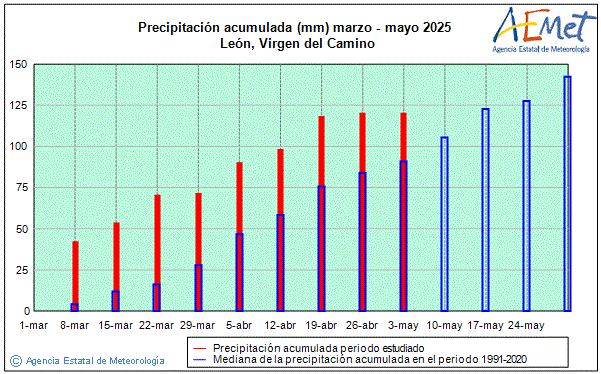 Primavera 2025. Precipitaci (mm)