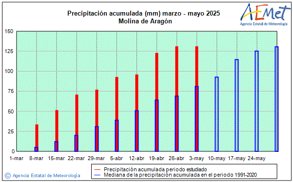 Primavera 2025. Precipitaci (mm)