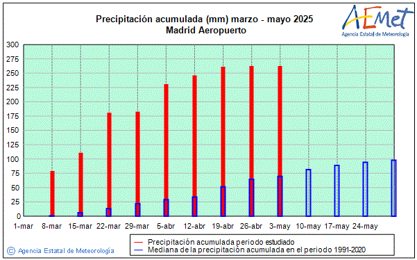 Spring 2025. Rainfall (mm)