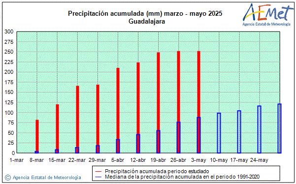 Primavera 2025. Precipitacin (mm)