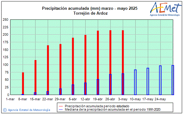 Primavera 2025. Precipitacin (mm)