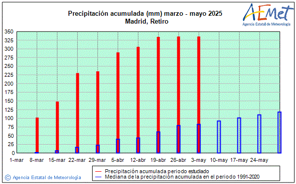 Spring 2025. Rainfall (mm)