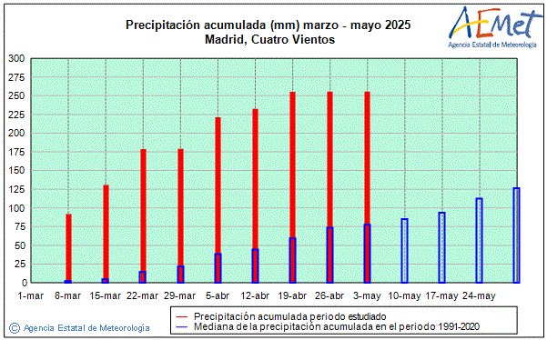 Spring 2025. Rainfall (mm)