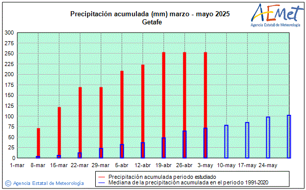 Spring 2025. Rainfall (mm)