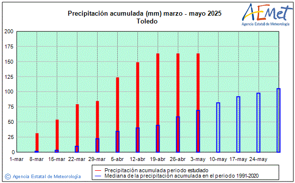 Spring 2025. Rainfall (mm)