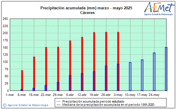 Primavera 2025. Precipitaci (mm)