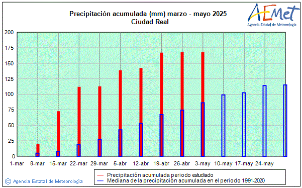 Primavera 2025. Precipitacin (mm)
