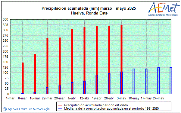 Spring 2025. Rainfall (mm)