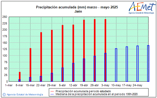 Spring 2025. Rainfall (mm)