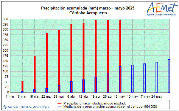 Spring 2025. Rainfall (mm)
