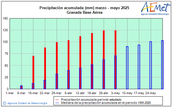 Spring 2025. Rainfall (mm)