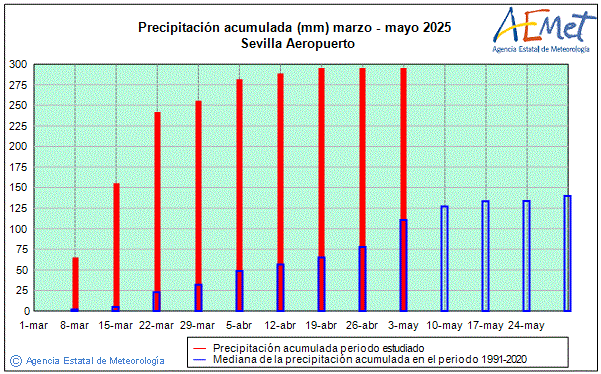 Spring 2025. Rainfall (mm)