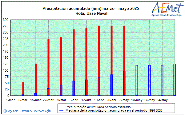 Spring 2025. Rainfall (mm)