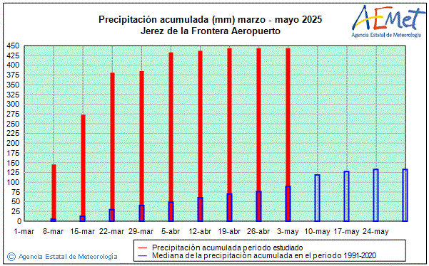 Primavera 2025. Precipitaci (mm)