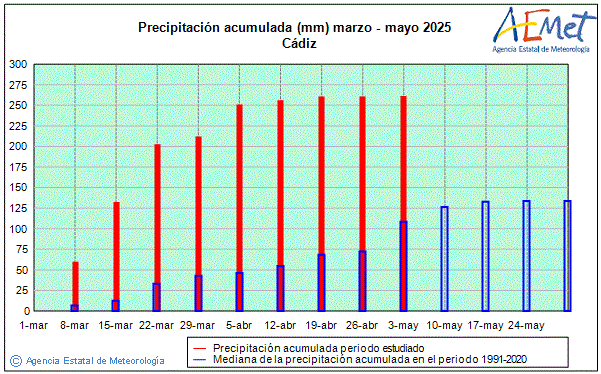 Spring 2025. Rainfall (mm)