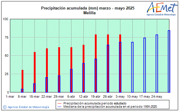 Spring 2025. Rainfall (mm)