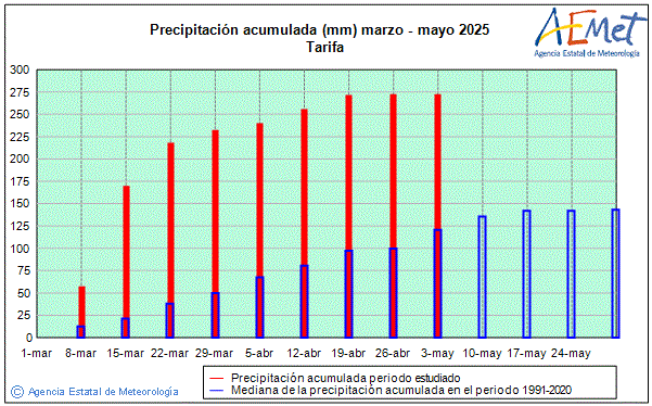 Spring 2025. Rainfall (mm)