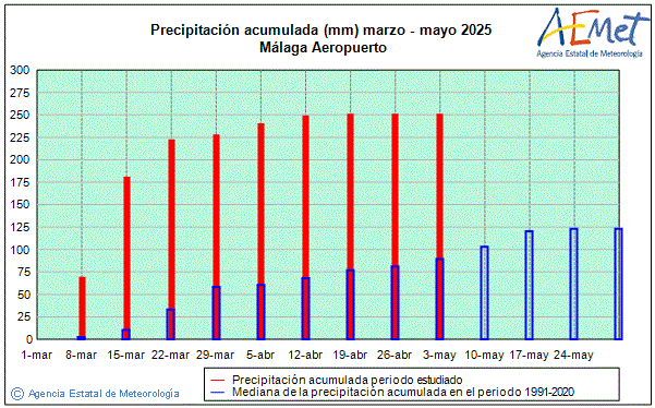 Spring 2025. Rainfall (mm)