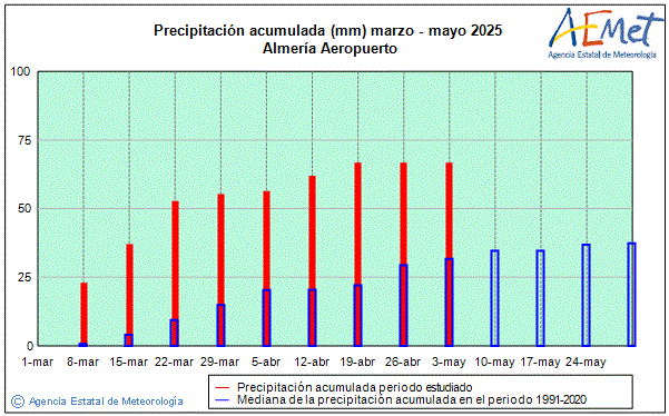 Spring 2025. Rainfall (mm)