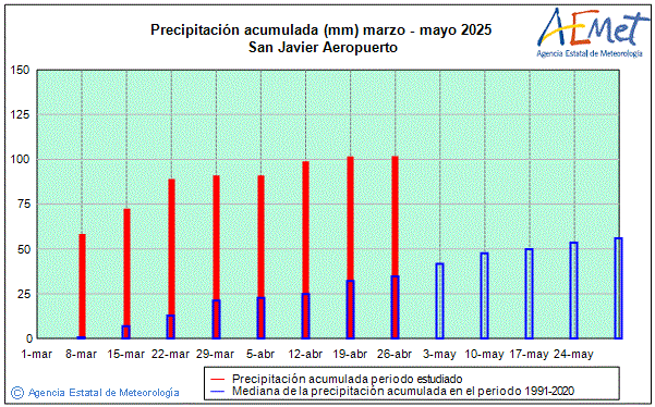 Spring 2025. Rainfall (mm)