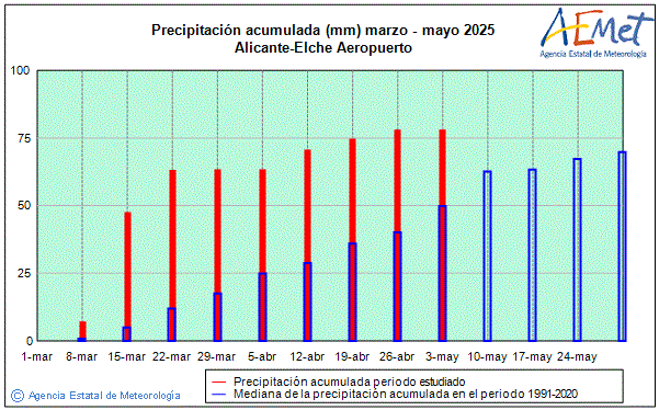 Primavera 2025. Precipitacin (mm)