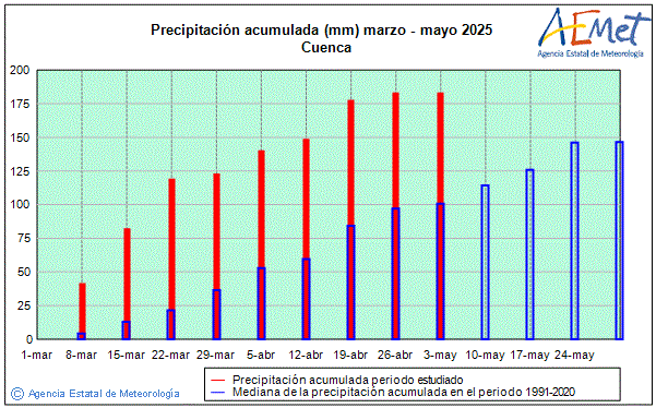 Spring 2025. Rainfall (mm)