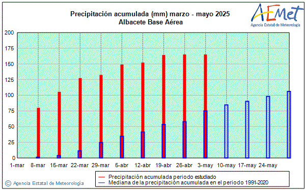 Primavera 2025. Precipitacin (mm)